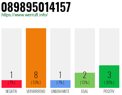 Rufnummer 089895014157 Telefonnummer 089895014157