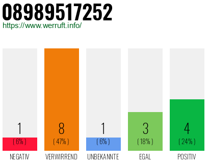 Rufnummer 08989517252 Telefonnummer 08989517252