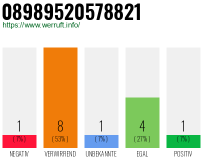 Rufnummer 08989520578821 Telefonnummer 08989520578821