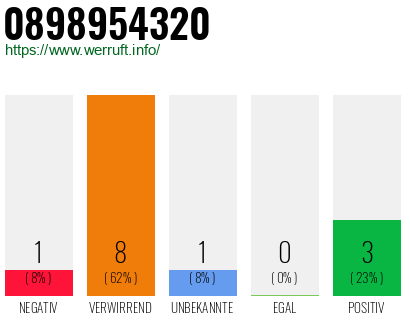 Rufnummer 0898954320 Telefonnummer 0898954320