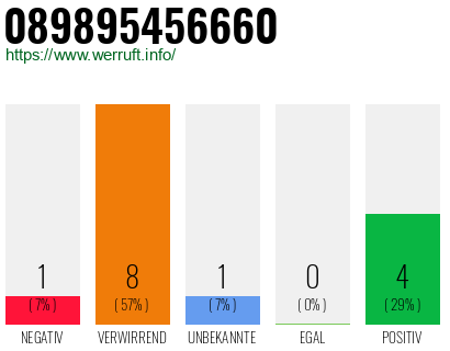 Rufnummer 089895456660 Telefonnummer 089895456660