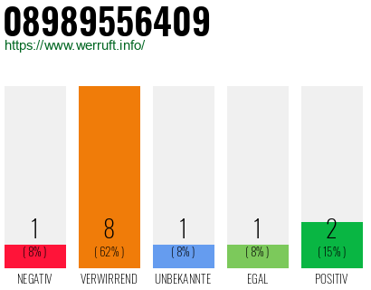 Rufnummer 08989556409 Telefonnummer 08989556409