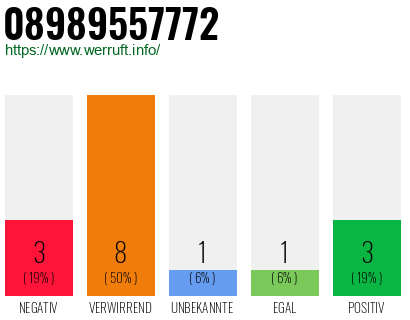 Rufnummer 08989557772 Telefonnummer 08989557772