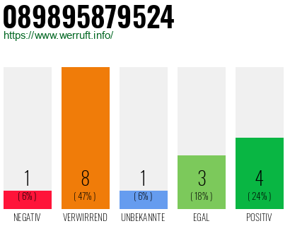 Rufnummer 089895879524 Telefonnummer 089895879524