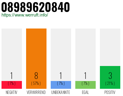 Rufnummer 08989620840 Telefonnummer 08989620840