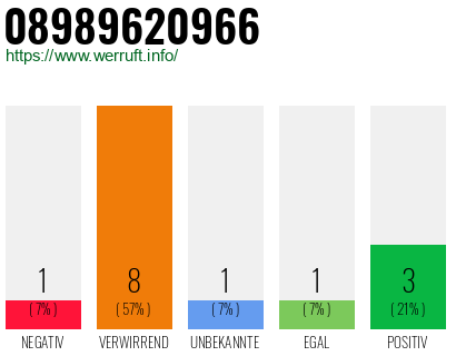 Rufnummer 08989620966 Telefonnummer 08989620966