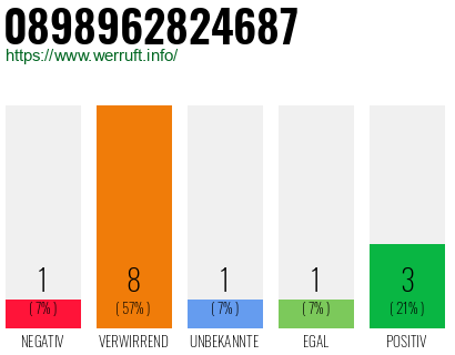 Rufnummer 0898962824687 Telefonnummer 0898962824687
