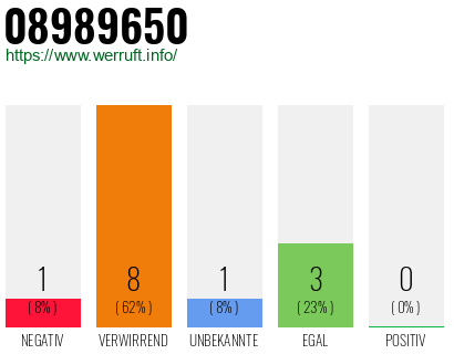 Rufnummer 08989650 Telefonnummer 08989650