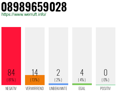 Rufnummer 08989659028 Telefonnummer 08989659028