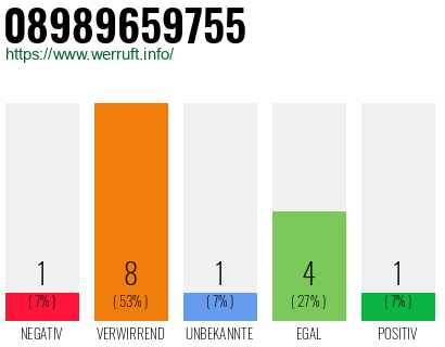 Rufnummer 08989659755 Telefonnummer 08989659755