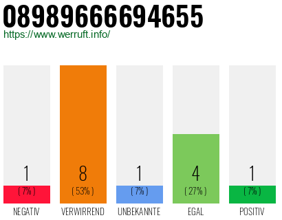 Rufnummer 08989666694655 Telefonnummer 08989666694655