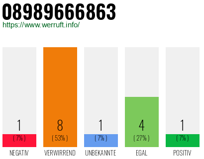 Rufnummer 08989666863 Telefonnummer 08989666863