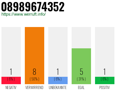 Rufnummer 08989674352 Telefonnummer 08989674352