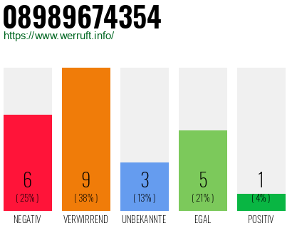 Rufnummer 08989674354 Telefonnummer 08989674354