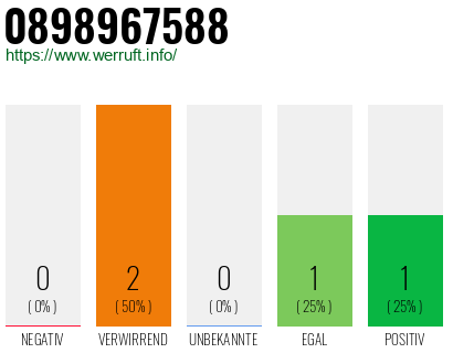 Telefonnummer 0898967588