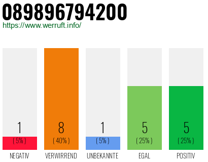 Telefonnummer 089896794200