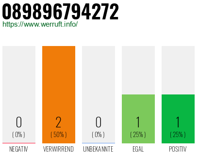 Telefonnummer 089896794272