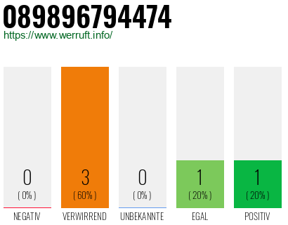 Telefonnummer 089896794474