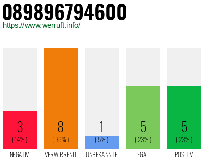 Telefonnummer 089896794600
