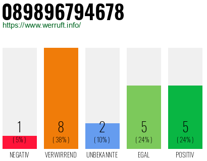 Telefonnummer 089896794678