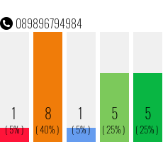 Rufnummer 089896794984 Telefonnummer 089896794984