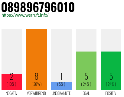 Rufnummer 089896796010 Telefonnummer 089896796010