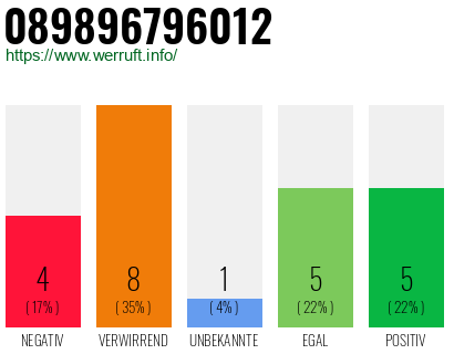 Rufnummer 089896796012 Telefonnummer 089896796012