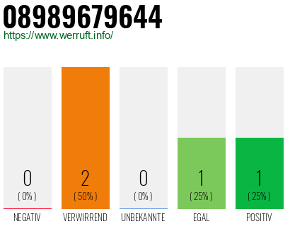 Telefonnummer 08989679644