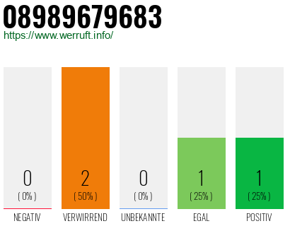 Rufnummer 08989679683 Telefonnummer 08989679683