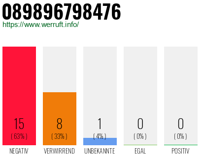 Rufnummer 089896798476 Telefonnummer 089896798476