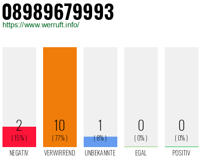 Rufnummer 08989679993 Telefonnummer 08989679993