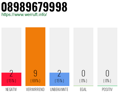 Rufnummer 08989679998 Telefonnummer 08989679998