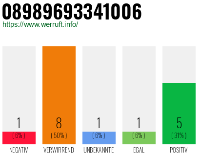 Rufnummer 08989693341006 Telefonnummer 08989693341006