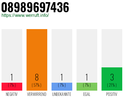 Rufnummer 08989697436 Telefonnummer 08989697436
