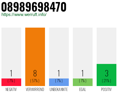 Rufnummer 08989698470 Telefonnummer 08989698470