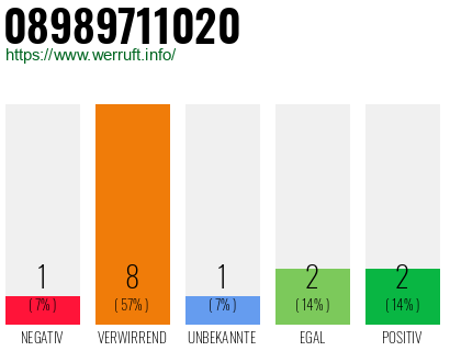 Rufnummer 08989711020 Telefonnummer 08989711020