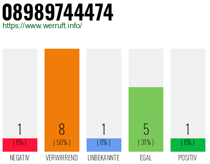 Rufnummer 08989744474 Telefonnummer 08989744474
