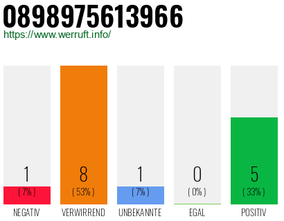 Rufnummer 0898975613966 Telefonnummer 0898975613966