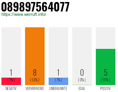 Rufnummer 089897564077 Telefonnummer 089897564077