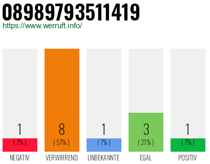 Rufnummer 08989793511419 Telefonnummer 08989793511419