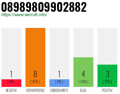 Rufnummer 08989809902882 Telefonnummer 08989809902882