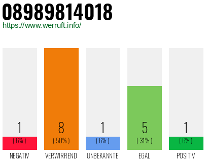 Rufnummer 08989814018 Telefonnummer 08989814018