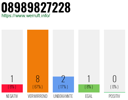 Rufnummer 08989827228 Telefonnummer 08989827228