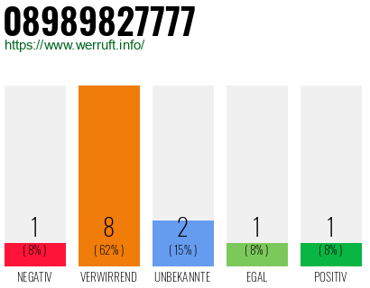 Rufnummer 08989827777 Telefonnummer 08989827777