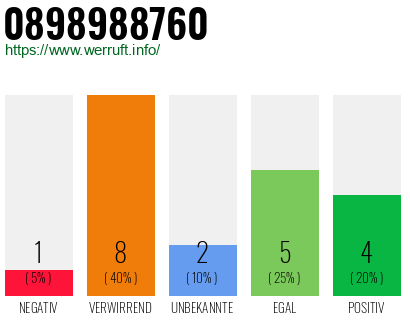Rufnummer 0898988760 Telefonnummer 0898988760