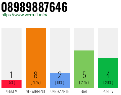 Rufnummer 08989887646 Telefonnummer 08989887646