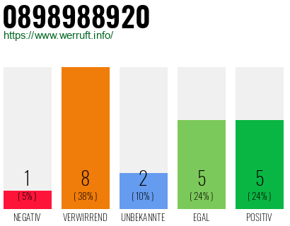 Rufnummer 0898988920 Telefonnummer 0898988920