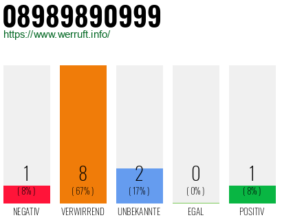 Rufnummer 08989890999 Telefonnummer 08989890999