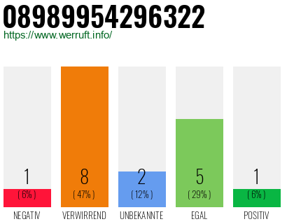 Rufnummer 08989954296322 Telefonnummer 08989954296322