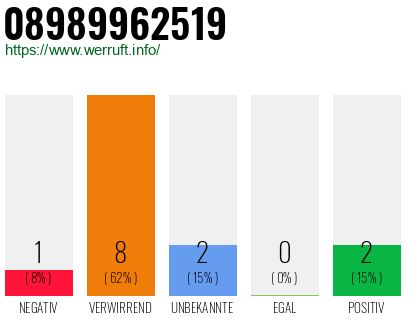 Rufnummer 08989962519 Telefonnummer 08989962519